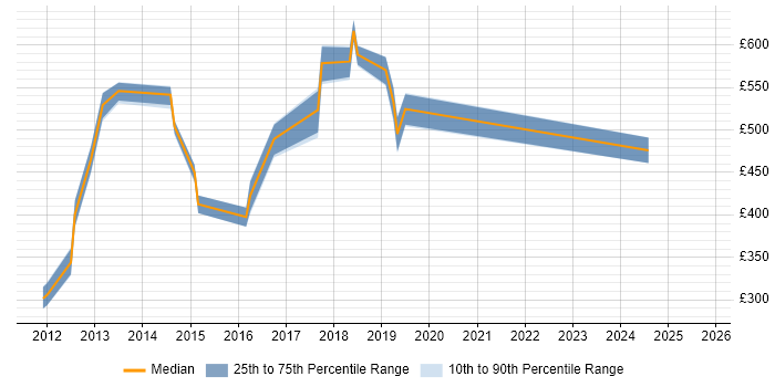 Contractor daily rate distribution trend for jobs in West London citing SCADA
