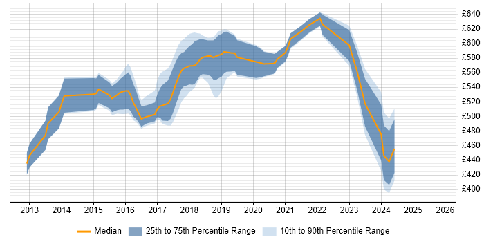Contractor daily rate distribution trend for Scala Developer job vacancies in West London