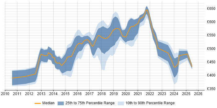 Contractor daily rate distribution trend for jobs in West London citing Scala