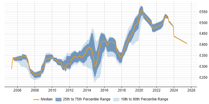 Contractor daily rate distribution trend for jobs in West London citing Scenario Testing