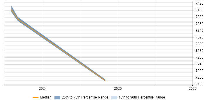 Contractor daily rate distribution trend for jobs in West London citing Schematic Capture