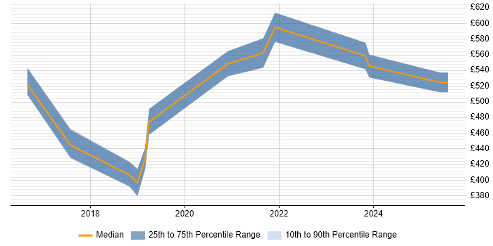 Contractor daily rate distribution trend for jobs in West London citing scikit-learn Contractor daily rate distribution trend for jobs in West London citing scikit-learn
