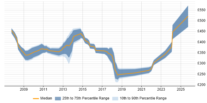 Contractor daily rate distribution trend for jobs in West London citing SCOM Contractor daily rate distribution trend for jobs in West London citing SCOM
