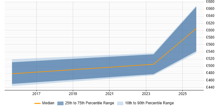 Contractor daily rate distribution trend for jobs in West London citing SCOrch