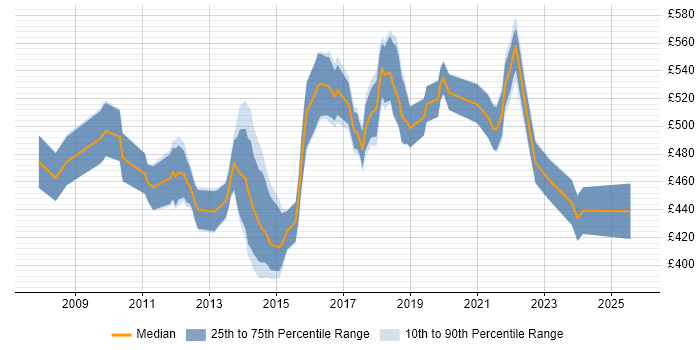Contractor daily rate distribution trend for Scrum Master job vacancies in West London Contractor daily rate distribution trend for Scrum Master job vacancies in West London