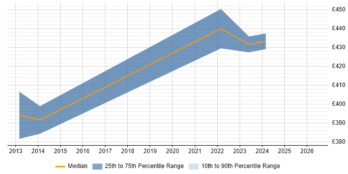 Contractor daily rate distribution trend for jobs in West London citing SCVMM