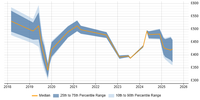 Contractor daily rate distribution trend for jobs in West London citing SD-WAN