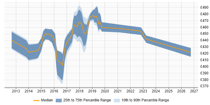 Contractor daily rate distribution trend for jobs in West London citing SDET