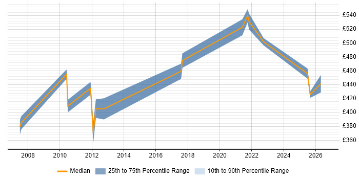 Contractor daily rate distribution trend for jobs in West London citing Secure Coding
