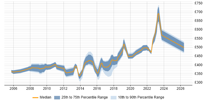 Contractor daily rate distribution trend for Security Analyst job vacancies in West London