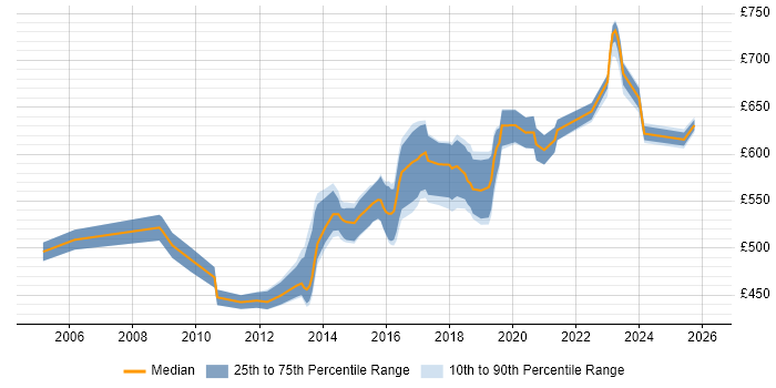 Contractor daily rate distribution trend for Security Architect job vacancies in West London