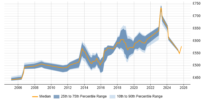 Contractor daily rate distribution trend for jobs in West London citing Security Architecture