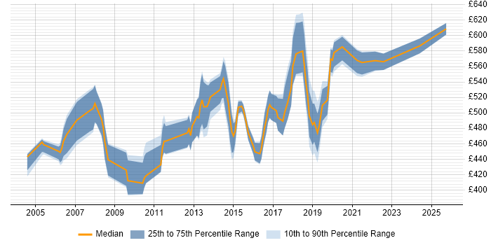 Contractor daily rate distribution trend for Security Consultant job vacancies in West London