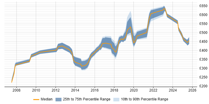 Contractor daily rate distribution trend for Security Engineer job vacancies in West London