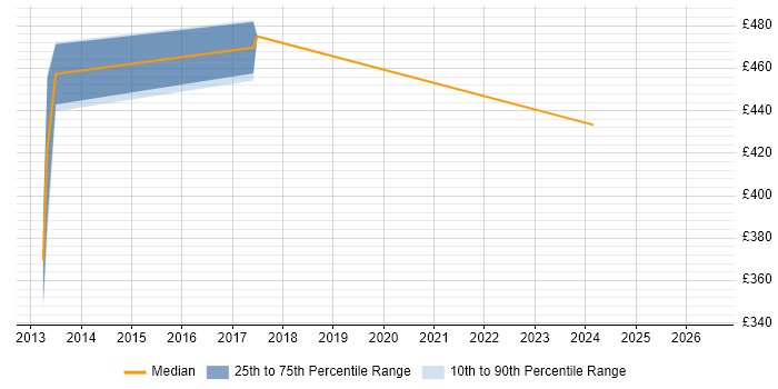 Contractor daily rate distribution trend for jobs in West London citing Security Hardening