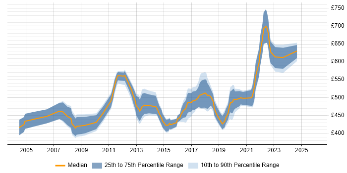 Contractor daily rate distribution trend for Security Manager job vacancies in West London