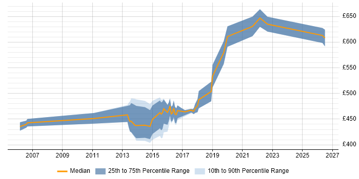 Contractor daily rate distribution trend for jobs in West London citing Security Monitoring