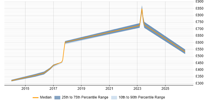 Contractor daily rate distribution trend for Security Operations Analyst job vacancies in West London