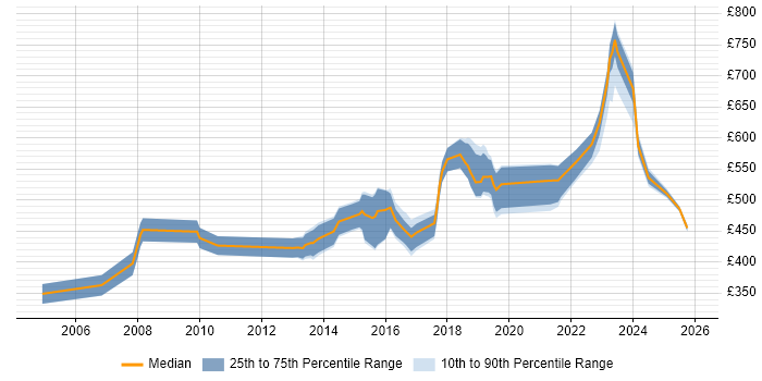 Contractor daily rate distribution trend for jobs in West London citing Security Operations