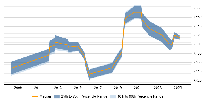 Contractor daily rate distribution trend for jobs in West London citing Security Posture Contractor daily rate distribution trend for jobs in West London citing Security Posture