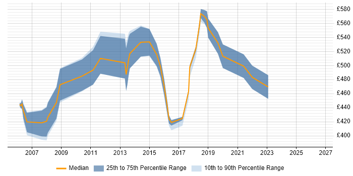 Contractor daily rate distribution trend for Security Specialist job vacancies in West London