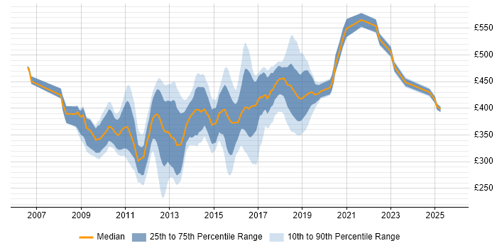 Contractor daily rate distribution trend for jobs in West London citing Selenium