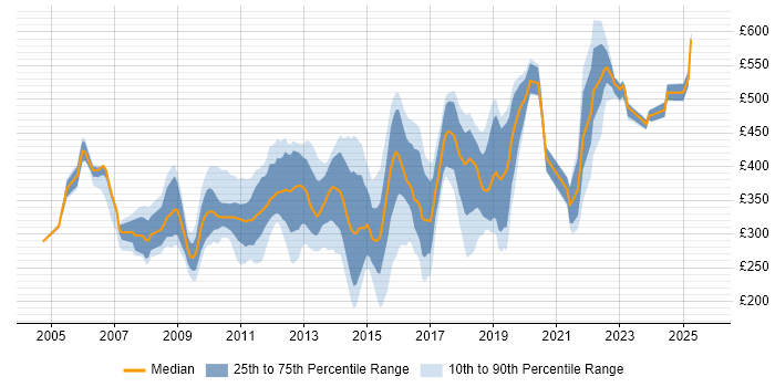 Contractor daily rate distribution trend for jobs in West London citing Self-Motivation Contractor daily rate distribution trend for jobs in West London citing Self-Motivation