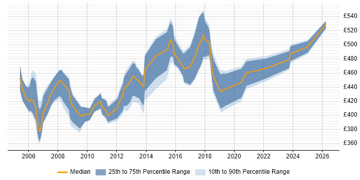 Contractor daily rate distribution trend for Senior Business Analyst job vacancies in West London