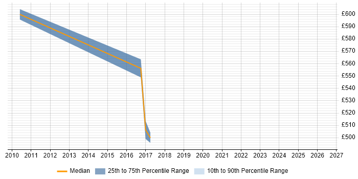 Contractor daily rate distribution trend for Senior Business Manager job vacancies in West London