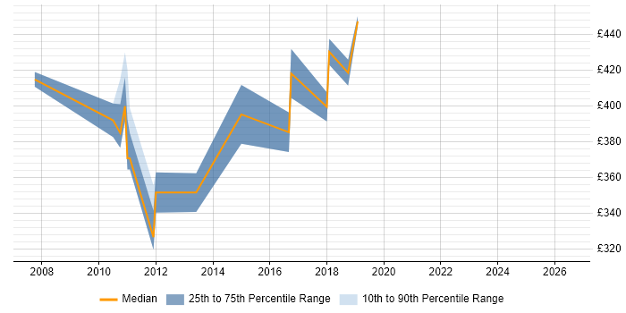 Contractor daily rate distribution trend for Senior Cisco Engineer job vacancies in West London
