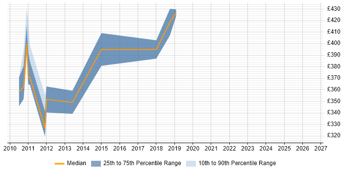 Contractor daily rate distribution trend for Senior Cisco Network Engineer job vacancies in West London
