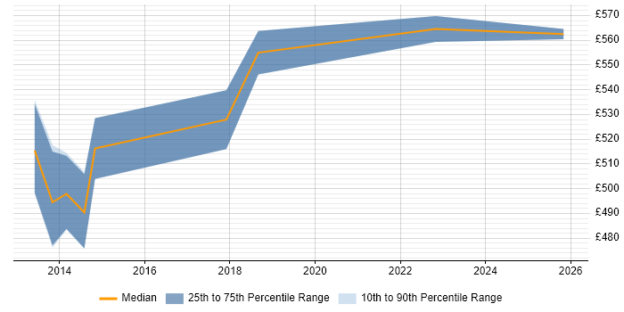 Contractor daily rate distribution trend for Senior Cloud Engineer job vacancies in West London