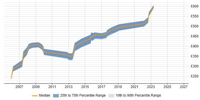 Contractor daily rate distribution trend for Senior C# Developer job vacancies in West London