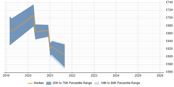 Contractor daily rate distribution trend for Senior Data Scientist job vacancies in West London