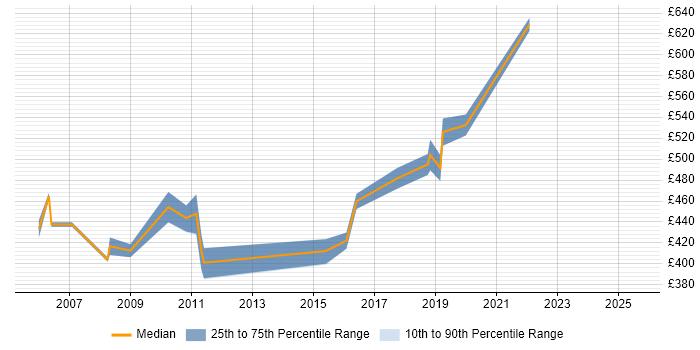 Contractor daily rate distribution trend for Senior Data Warehouse Specialist job vacancies in West London