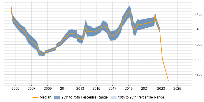 Contractor daily rate distribution trend for Senior Designer job vacancies in West London