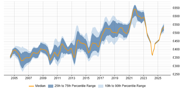 Contractor daily rate distribution trend for Senior Developer job vacancies in West London