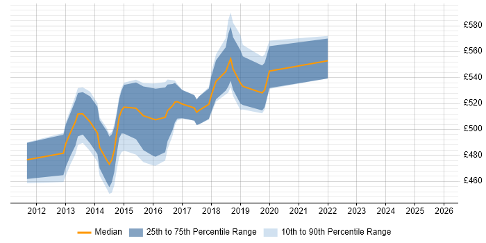 Contractor daily rate distribution trend for Senior DevOps Engineer job vacancies in West London