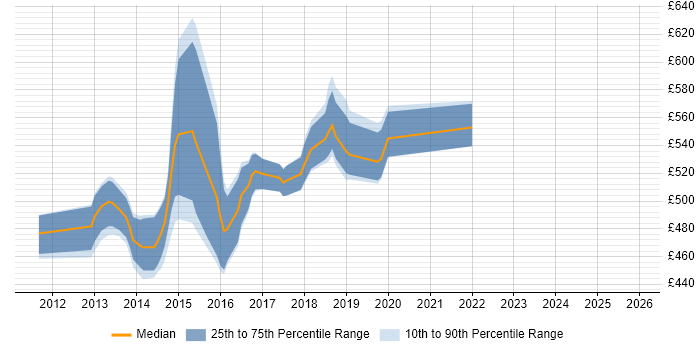 Contractor daily rate distribution trend for Senior DevOps job vacancies in West London