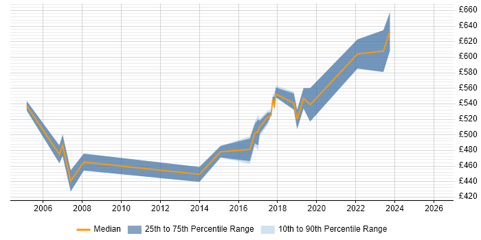 Contractor daily rate distribution trend for Senior IT Project Manager job vacancies in West London
