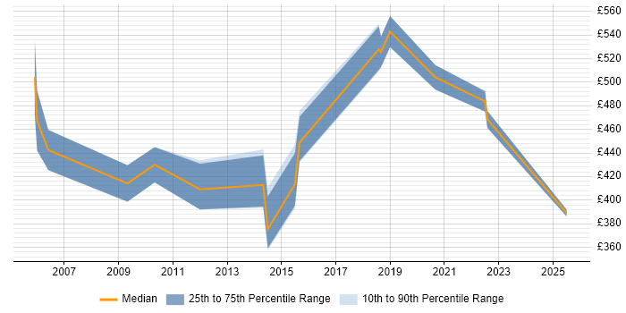 Contractor daily rate distribution trend for Senior Java Engineer job vacancies in West London Contractor daily rate distribution trend for Senior Java Engineer job vacancies in West London