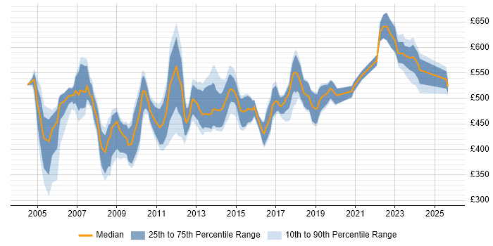 Contractor daily rate distribution trend for Senior Manager job vacancies in West London