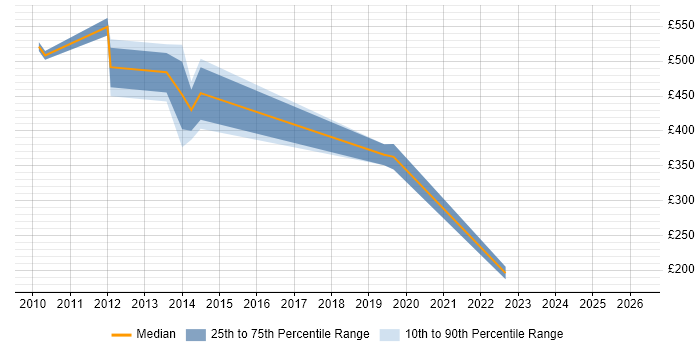 Contractor daily rate distribution trend for Senior PMO job vacancies in West London
