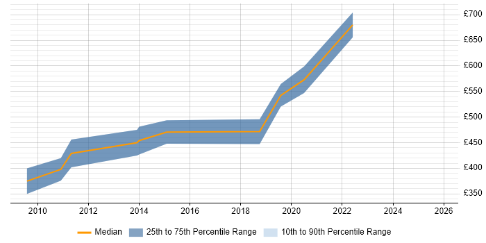 Contractor daily rate distribution trend for Senior Product Manager job vacancies in West London