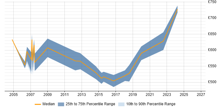 Contractor daily rate distribution trend for Senior Programme Manager job vacancies in West London