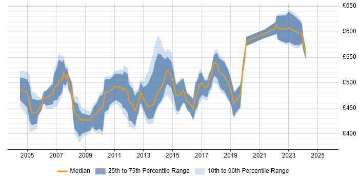 Contractor daily rate distribution trend for Senior Project Manager job vacancies in West London