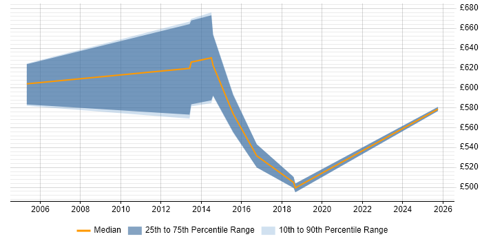 Contractor daily rate distribution trend for Senior Security Consultant job vacancies in West London