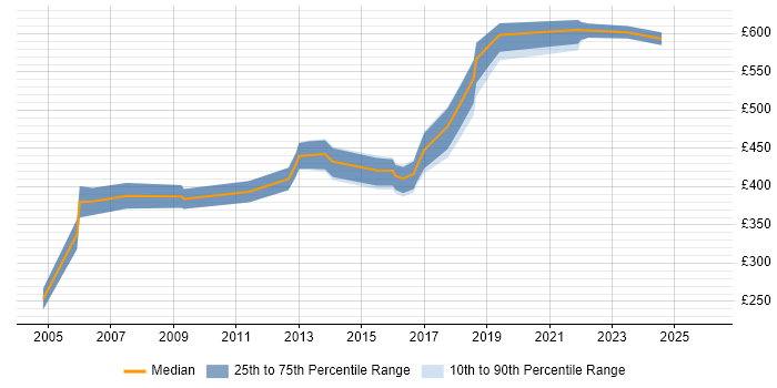 Contractor daily rate distribution trend for Senior Software Engineer job vacancies in West London