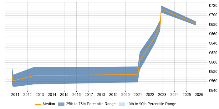 Contractor daily rate distribution trend for Senior Solutions Architect job vacancies in West London