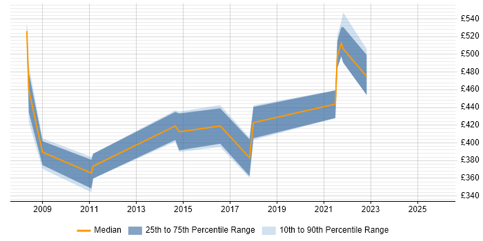 Contractor daily rate distribution trend for Senior Technical Analyst job vacancies in West London